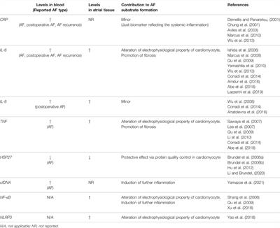 Role of Inflammation in the Pathogenesis of Atrial Fibrillation